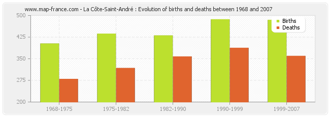 La Côte-Saint-André : Evolution of births and deaths between 1968 and 2007